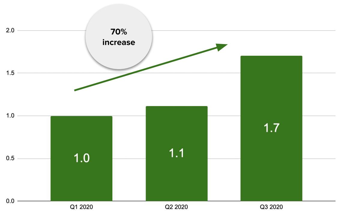 To show in graph the increase in ad spend from q1 to q3
