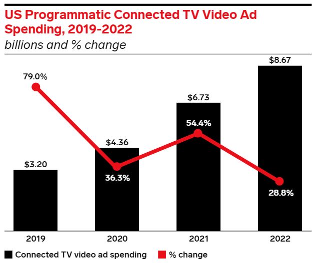 eMarketer chart showing the change in Programmatic CTV Ad Spend from 2019-2022
